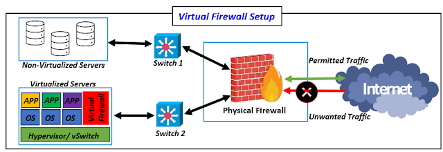 Virtual Firewalls in a Network