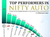 Nifty Auto நிப்டி ஆட்டோ குறியீட்டில் அதிக வருமானம் தந்த பங்குகள்