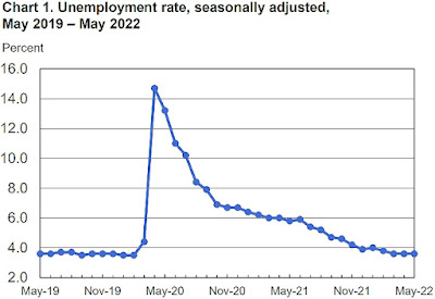 CHART: U-3 (Headline) Unemployment Rate - May 2022 Update