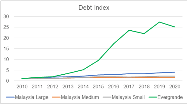 Evergrande debt index