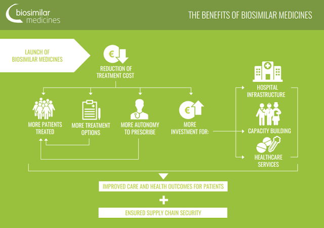 Infographics showing Biosimilars Benefits Data Structure Chart