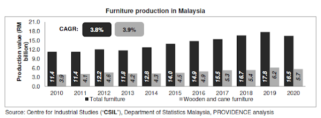 Malaysian furniture production