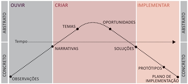 O processo de Estratégia Centrado no Ser Humano (Human-Centered Design) começa com um Desafio Estratégico específico e continua por três fases principais: Ouvir (Hear), Criar (Create) e Implementar (Deliver). Durante o processo, o pensamento se alterna do concreto ao abstrato, na identificação de temas e oportunidades e, mais tarde, de volta ao concreto, com soluções e protótipos.