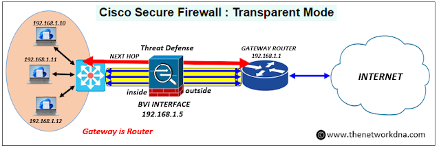 Cisco Secure Firewall : Transparent Mode