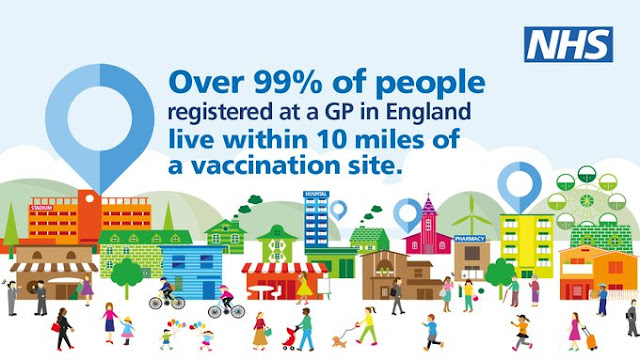 Over 99% of people registered with a GP in England live within 10 miles of a vaccination site