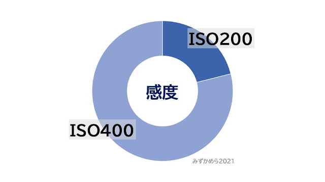 2021年よく使ったフィルムの感度