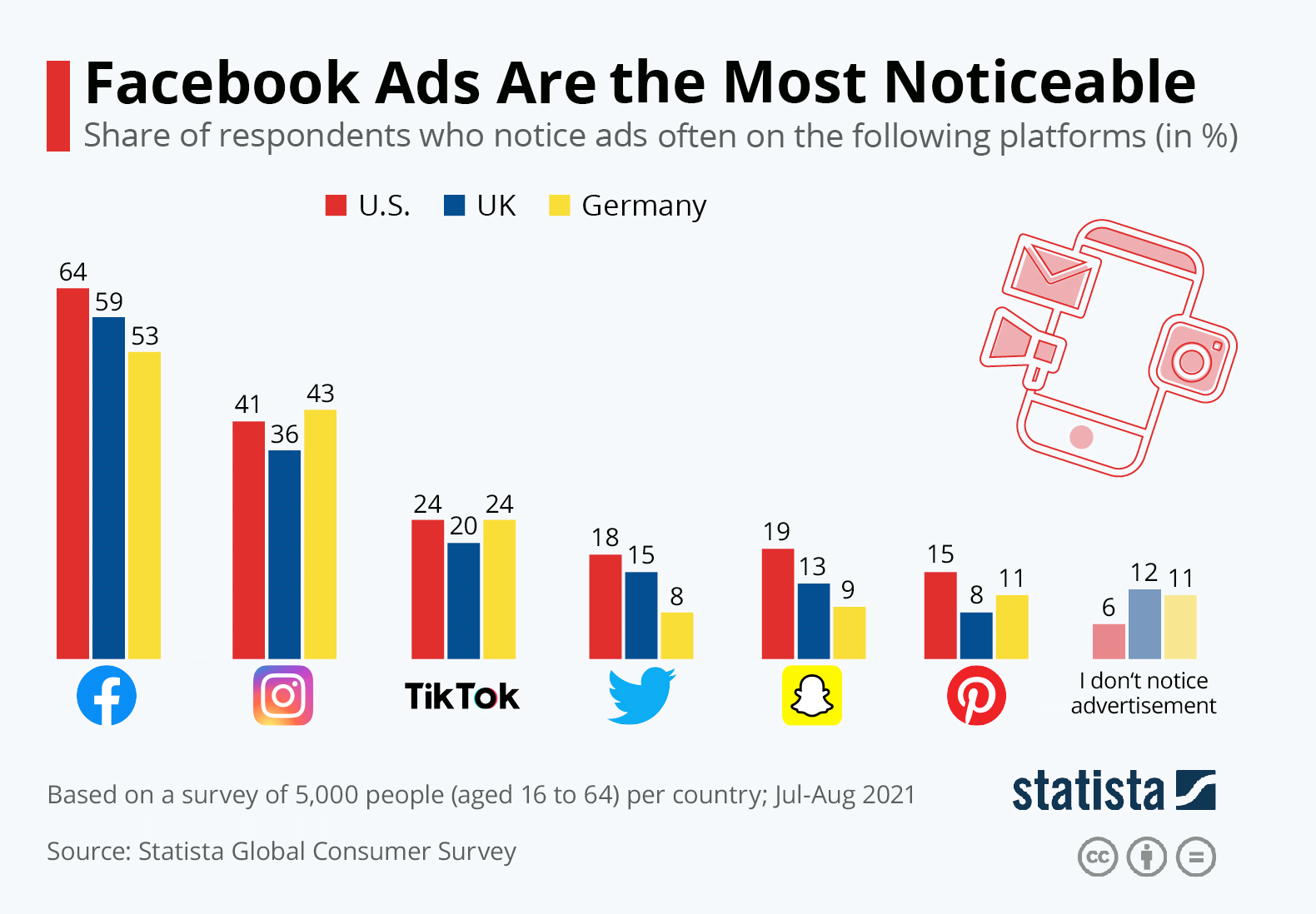 Chart: Facebook Ads Are the Most Noticeable