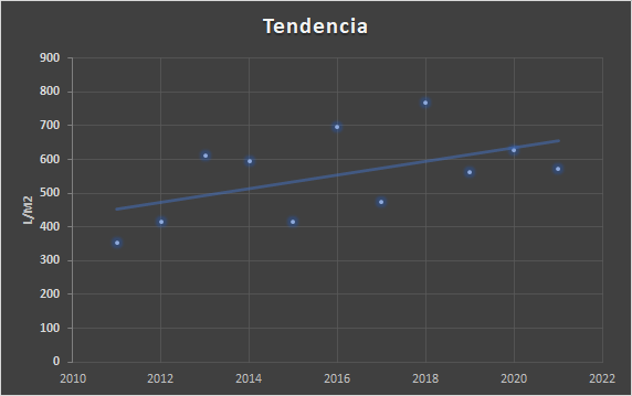 Tendencia de lasprecipitaciones en los últimos años