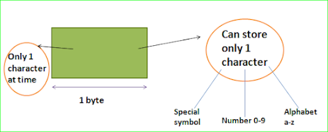 char datatype in C