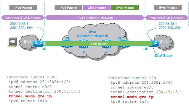 gre tunneling cf