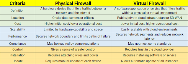 Physical Vs Virtual Firewalls