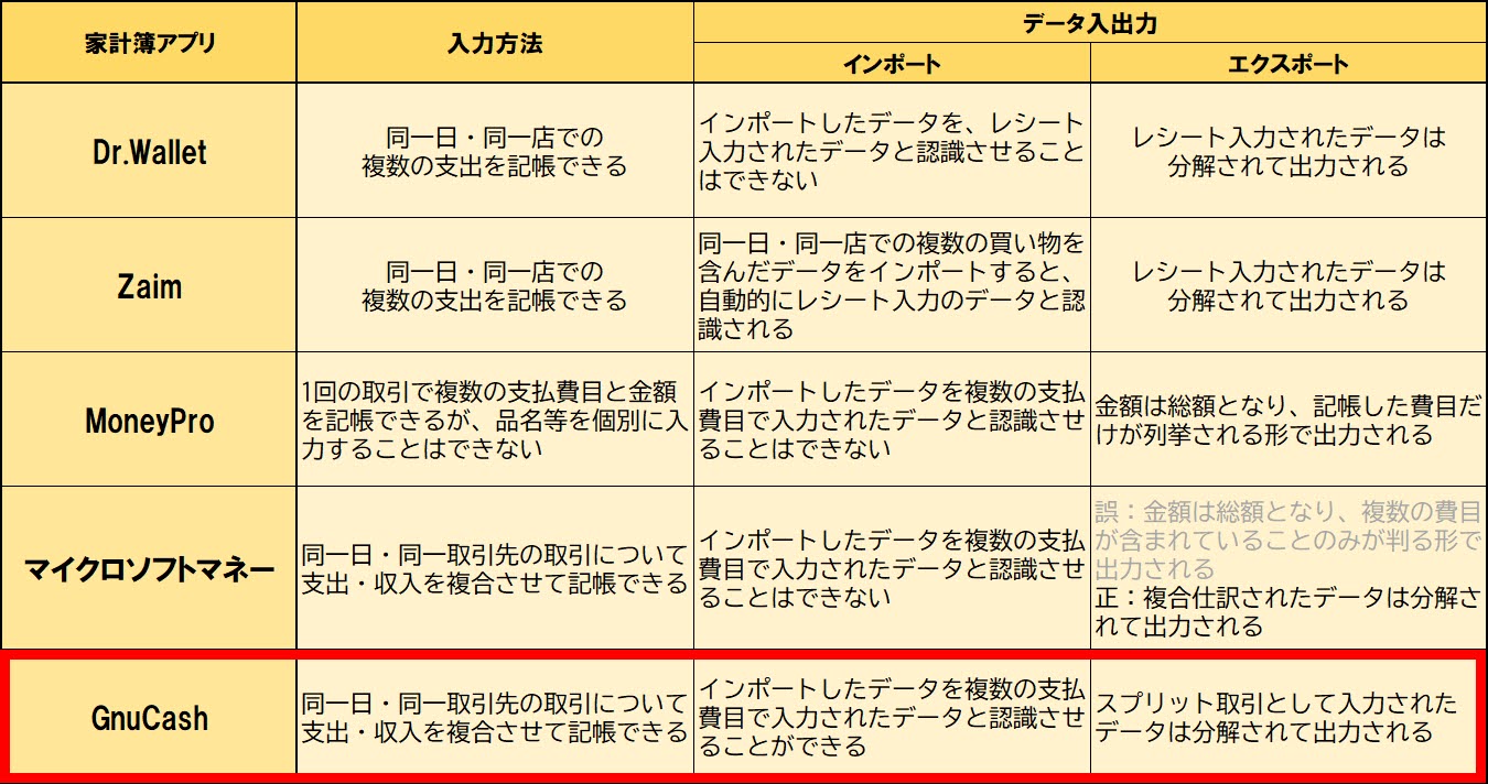 複合仕訳が可能な家計簿アプリの性能一覧