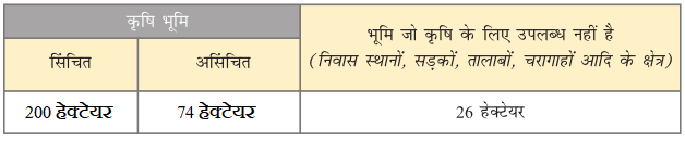 Solutions Class 9 अर्थशास्त्र Chapter-1 (पालमपुर गाँव की कहानी)