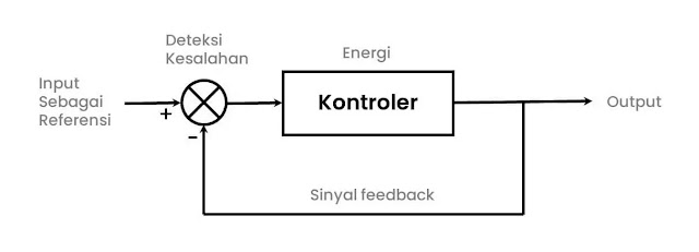 Sistem Kendali Loop Tertutup