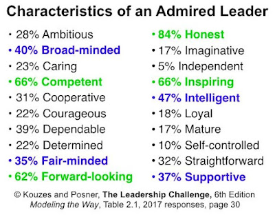 KARAKTERISTIK-KARAKTERISTIK DARI PEMIMPIM YANG DIKAGUMI : SURVEY JAMES KOUZES & BARRY POSNER
