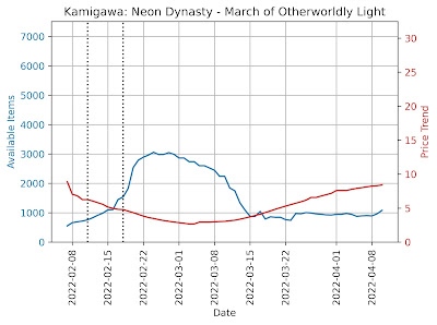 March of Otherworldly Light Available Items and Price trend