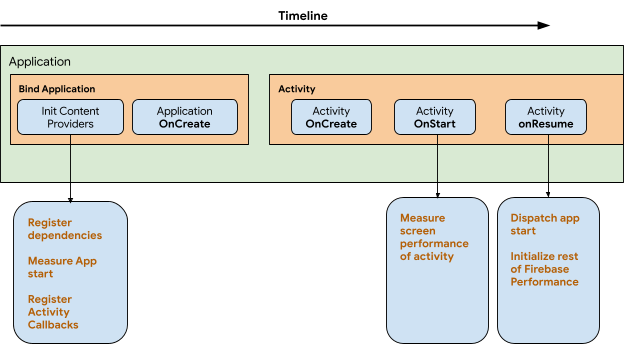 Image showing the timeline of performance monitoring app startup time optimization