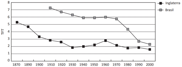 Taxa de fecundidade total (TFT). Brasil e Inglaterra: vários anos.