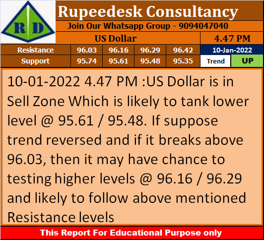 US Dollar Trend Update