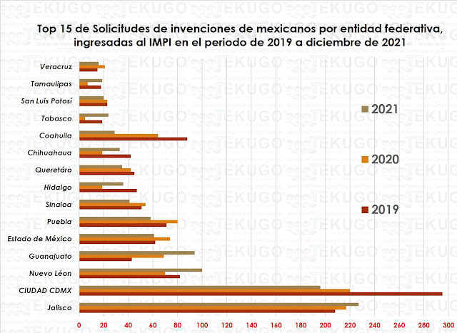 Fuente: Gráfica elaborada por Tekugo con datos de "IMPI en cifras"