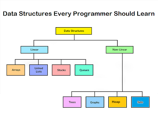 10 Data Structure Every Programmer Should Learn