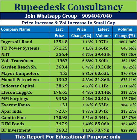 Price Increase & Vol Increase In Small Cap