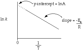 Ln k & 1/T graph