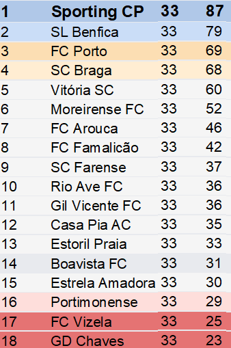 Classificação Liga Betclic 33º Jornada Época 2023-2024