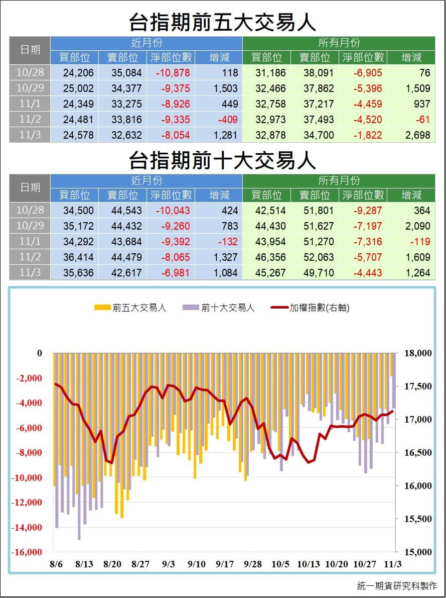 台指期大額交易人_交易狀況 (統一期貨)