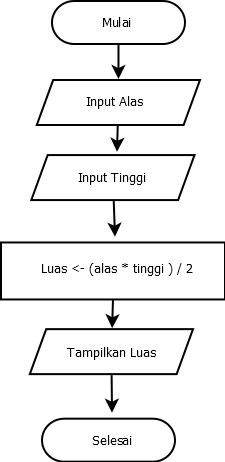 flowchart hitung luas segitiga