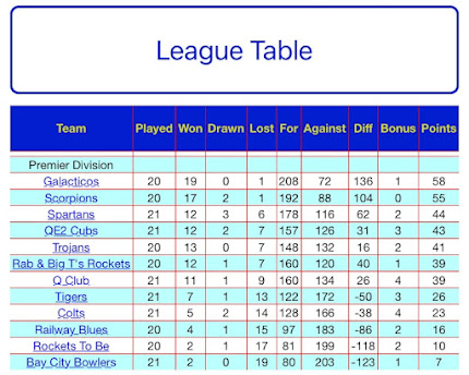 League Table after 21 league fixtures