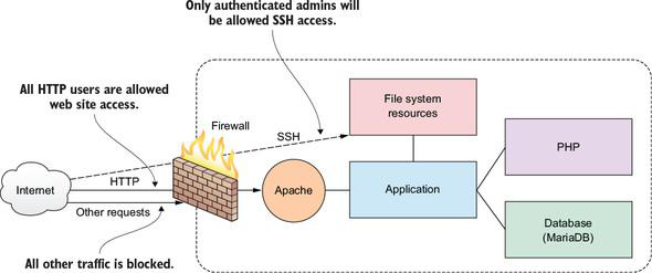 Firewall configuration