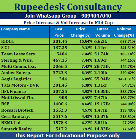 Price Increase & Vol Increase In Mid Cap