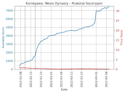 Mukotai Soulripper Available Items and Price trend