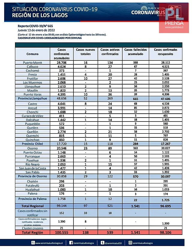 😷COVID19: Región de Los Lagos - Reporte del 13 de enero 2022