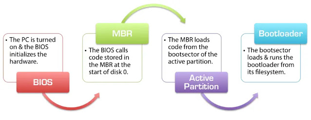 Aktivitas MBR oleh BIOS