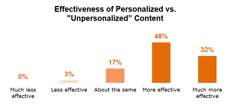 B2B and Content Personalization