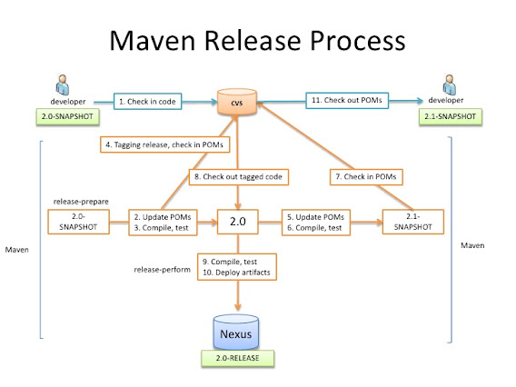 Maven release process