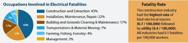 Electrical Fatalitites by Industry