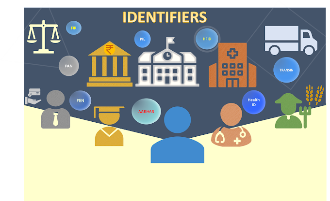 Identities/Identifiers