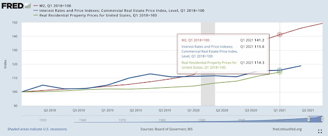 M2 money supply vs. commercial and residential real estate prices, 2018/01/01 = 100