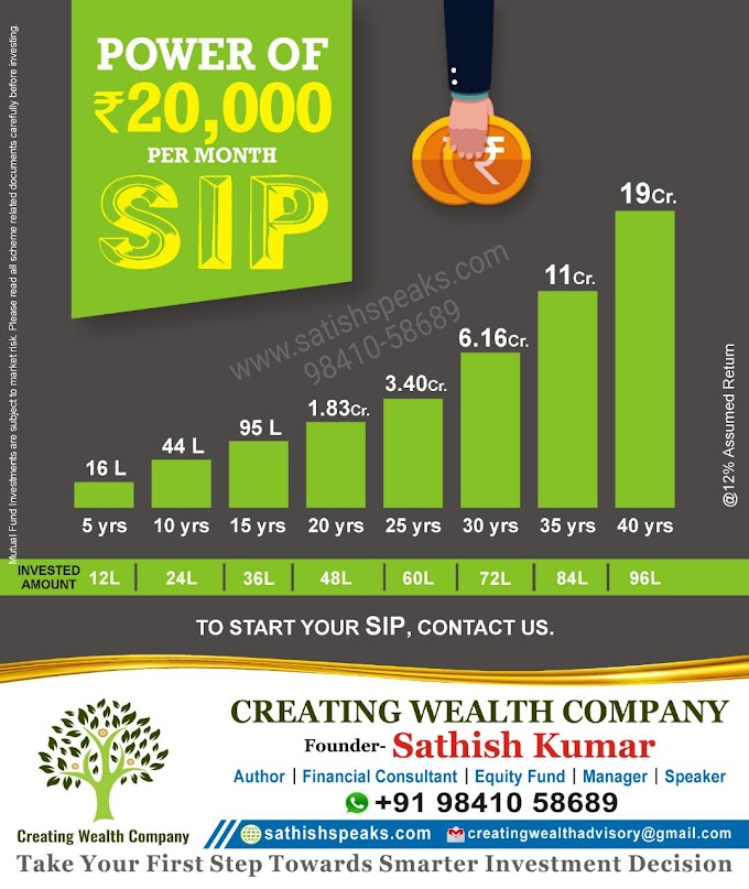 Power of compounding மாதம் ரூ.20,000 முதலீடு செய்தால் என்ன கிடைக்கும்,?