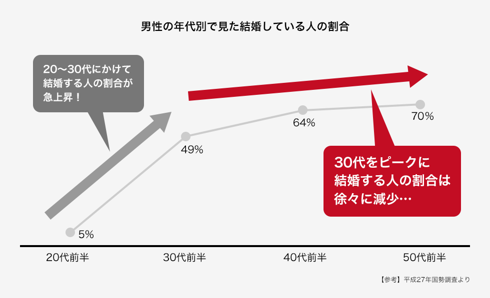 男性の年代別で見た結婚している人の割合
