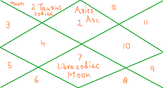 Libra-and-Taurus-Compatibility-in-Vedic-Astrology