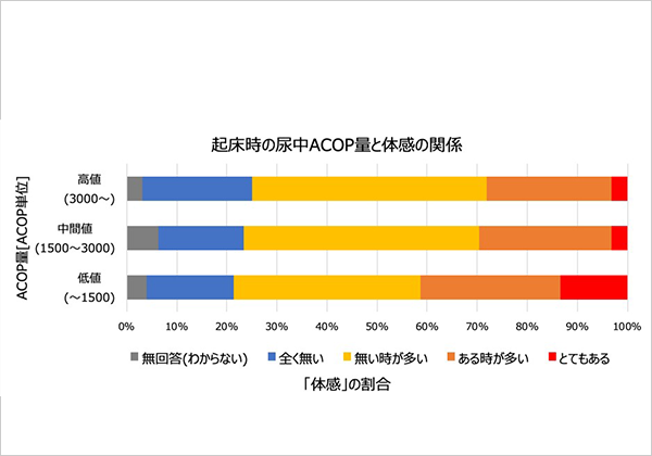 起床時の尿中ACOP量と体感の関係