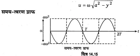 Solutions Class 11 भौतिकी विज्ञान Chapter-14 (दोलन)