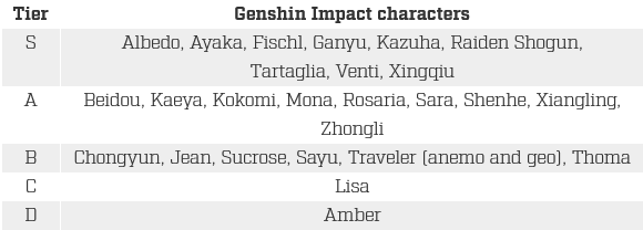 Daftar tingkat Genshin Impact Sub-DPS Terbaik