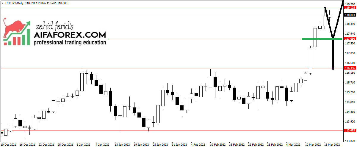 USD/JPY Trade analyses and next target 119.70 /116.50