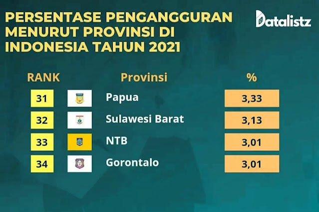 Terendah nasional, jumlah orang nganggur di NTB semakin berkurang