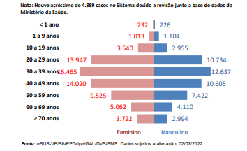 Boletim Covid-19 de 06/07 da prefeitura de Maceió , relata  5646 casos em investigação 